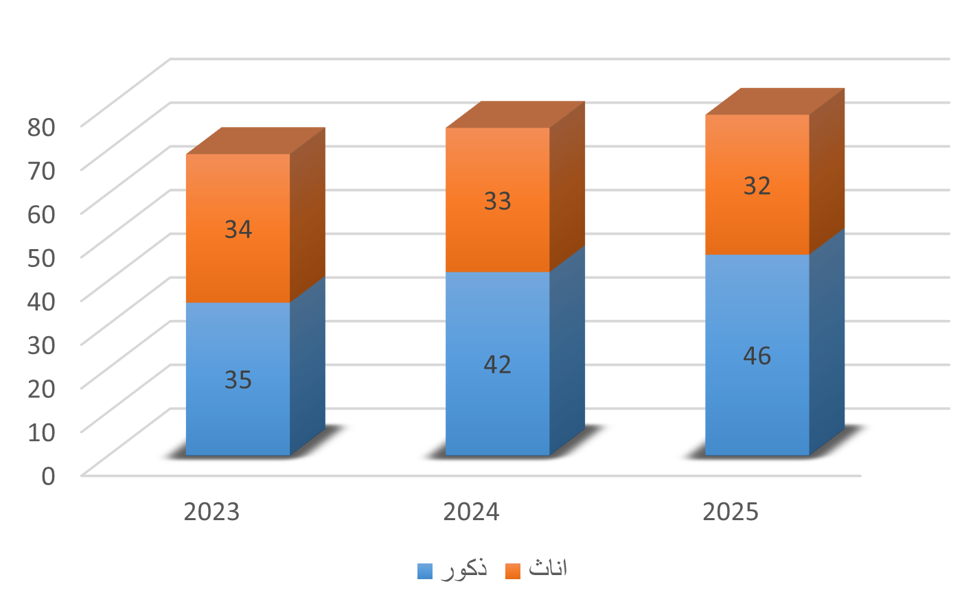 عدد طلبة الدراسات الاولية حسب المراحل